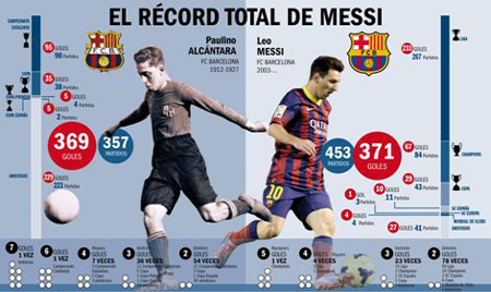 Messi đang hướng tới những kỷ lục mới ở tuổi 26.